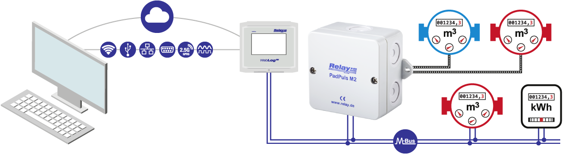 Relay PadPuls M2, 2-Kanal MBUS-Impulsadapter, Anschluss von bis zu 2 Verbrauchszählern mit Impulsausgang